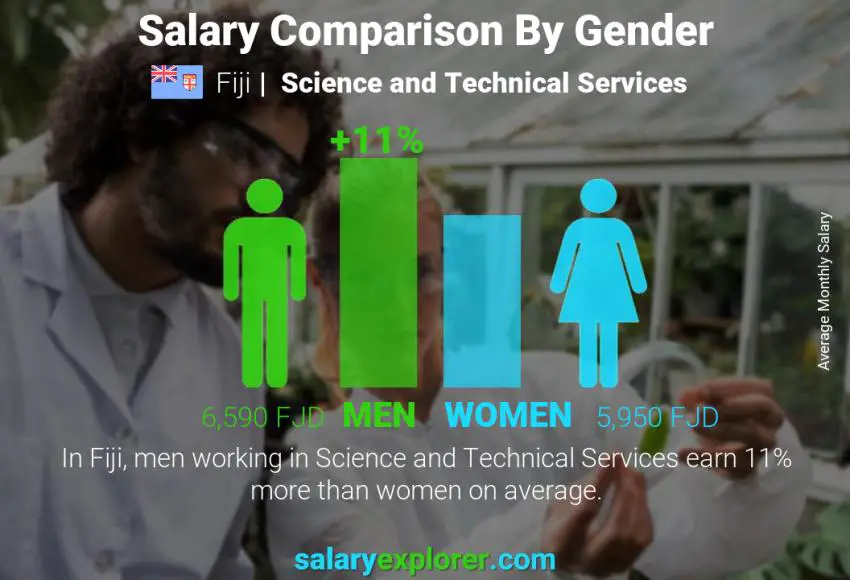 Salary comparison by gender Fiji Science and Technical Services monthly