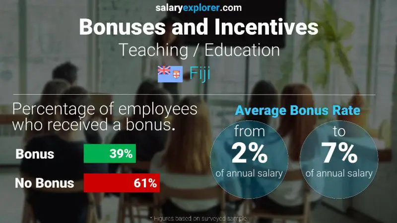 Annual Salary Bonus Rate Fiji Teaching / Education