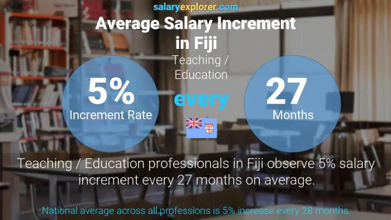 Annual Salary Increment Rate Fiji Teaching / Education