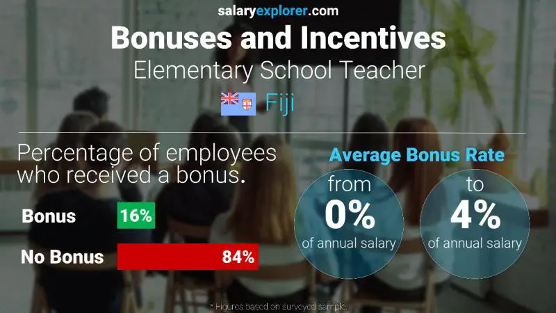 Annual Salary Bonus Rate Fiji Elementary School Teacher