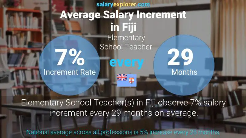 Annual Salary Increment Rate Fiji Elementary School Teacher