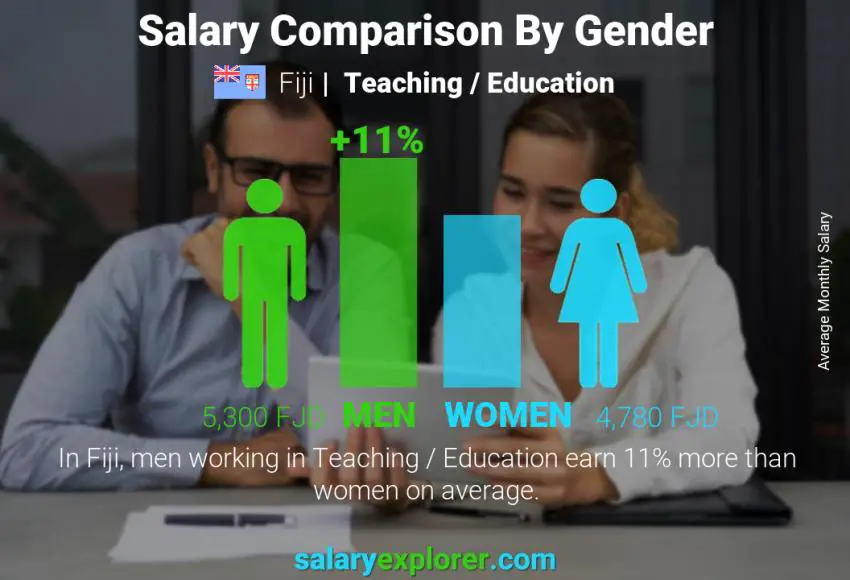 Salary comparison by gender Fiji Teaching / Education monthly