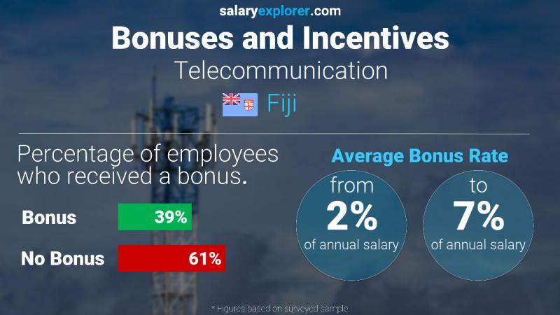 Annual Salary Bonus Rate Fiji Telecommunication
