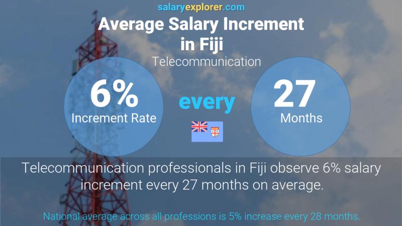 Annual Salary Increment Rate Fiji Telecommunication