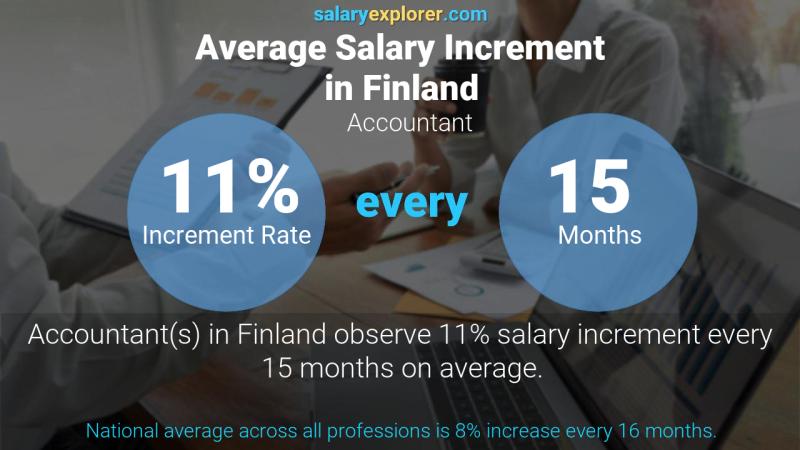 Annual Salary Increment Rate Finland Accountant