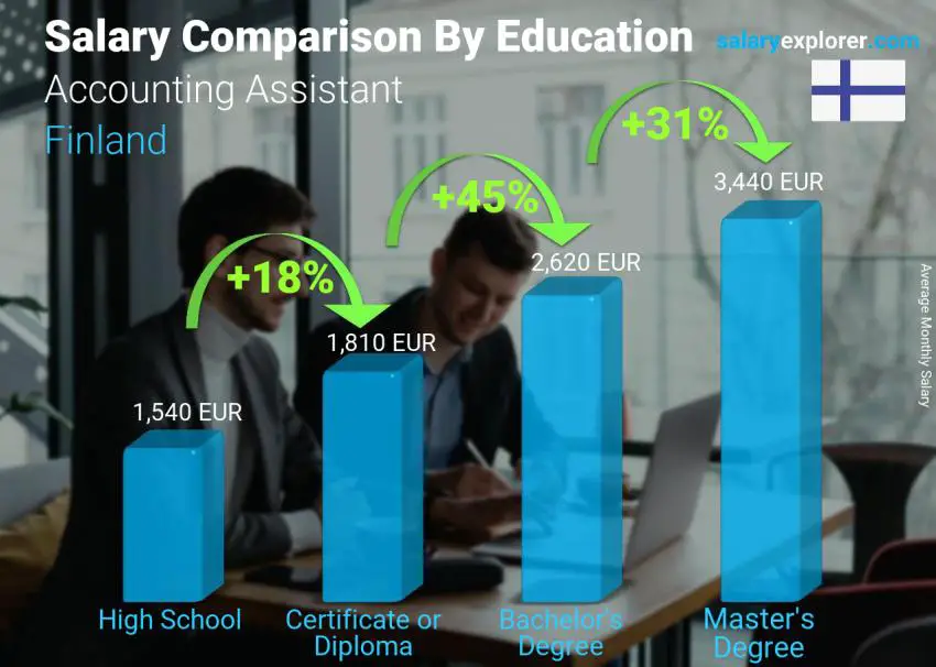 Salary comparison by education level monthly Finland Accounting Assistant