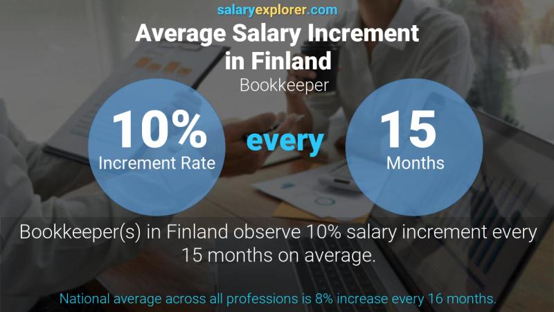 Annual Salary Increment Rate Finland Bookkeeper