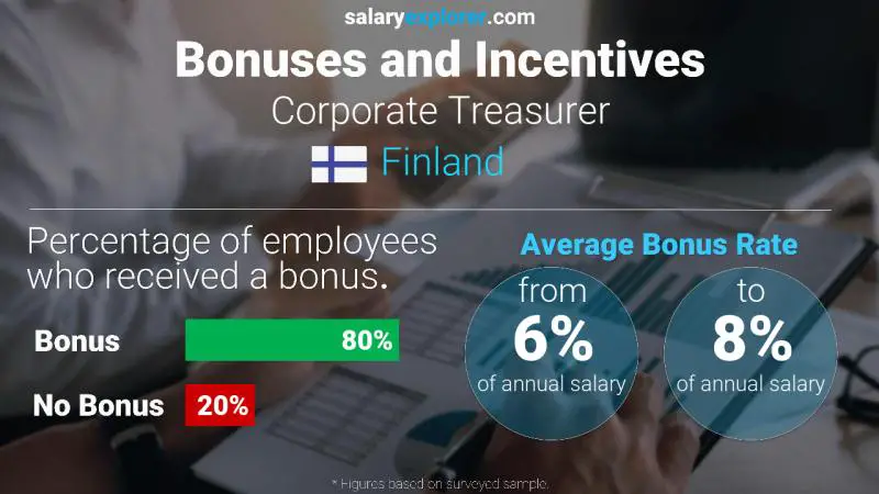 Annual Salary Bonus Rate Finland Corporate Treasurer