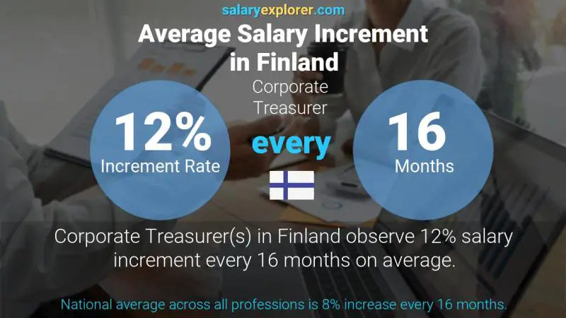 Annual Salary Increment Rate Finland Corporate Treasurer