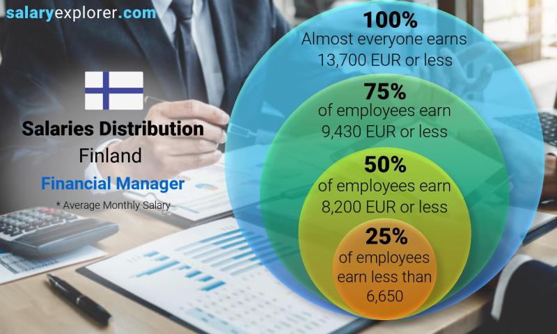 Median and salary distribution Finland Financial Manager monthly