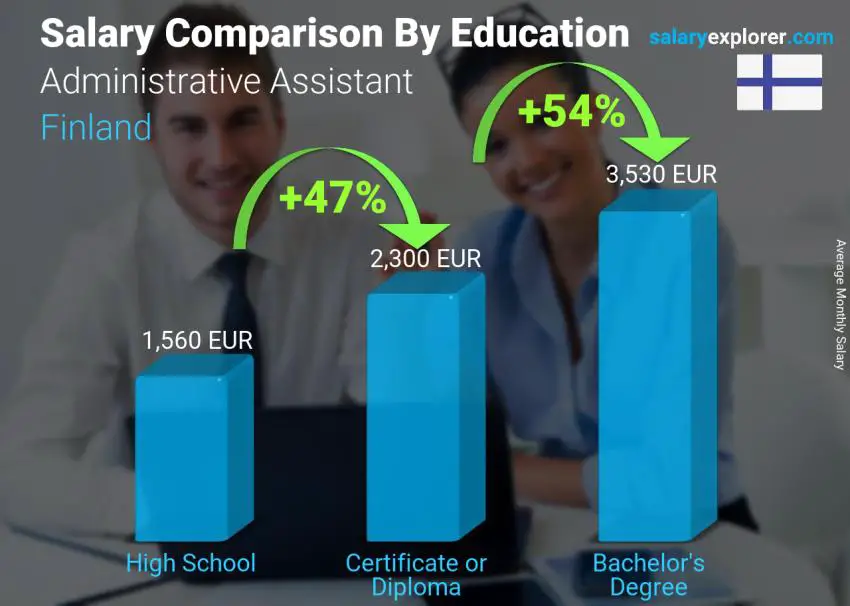 Salary comparison by education level monthly Finland Administrative Assistant
