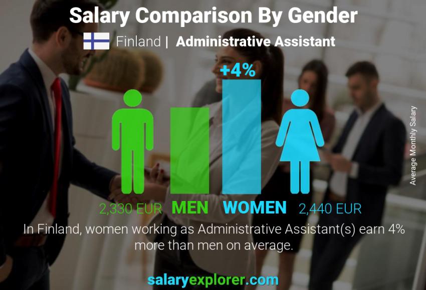 Salary comparison by gender Finland Administrative Assistant monthly