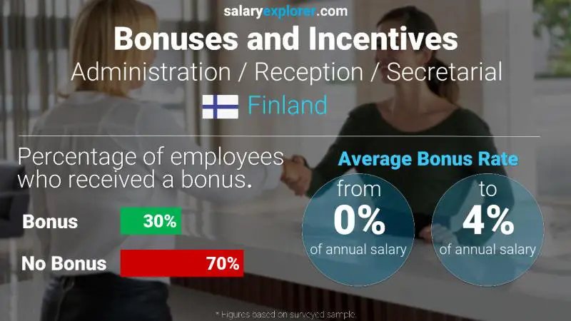 Annual Salary Bonus Rate Finland Administration / Reception / Secretarial