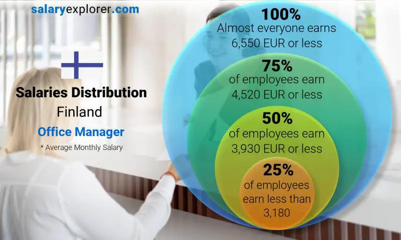Median and salary distribution Finland Office Manager monthly