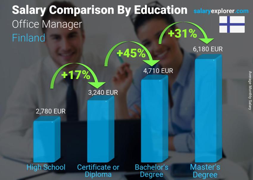 Salary comparison by education level monthly Finland Office Manager