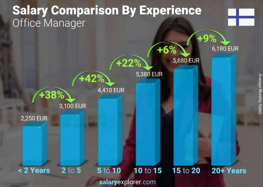 Salary comparison by years of experience monthly Finland Office Manager