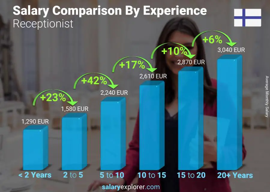 Salary comparison by years of experience monthly Finland Receptionist