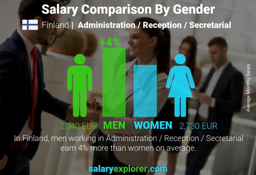Salary comparison by gender Finland Administration / Reception / Secretarial monthly