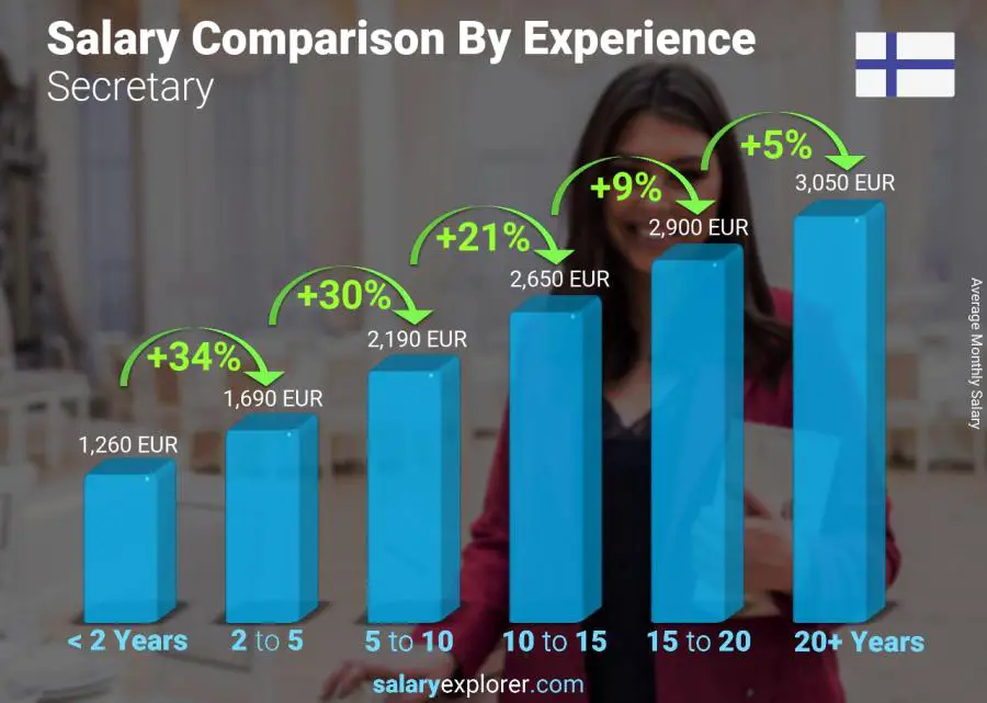 Salary comparison by years of experience monthly Finland Secretary