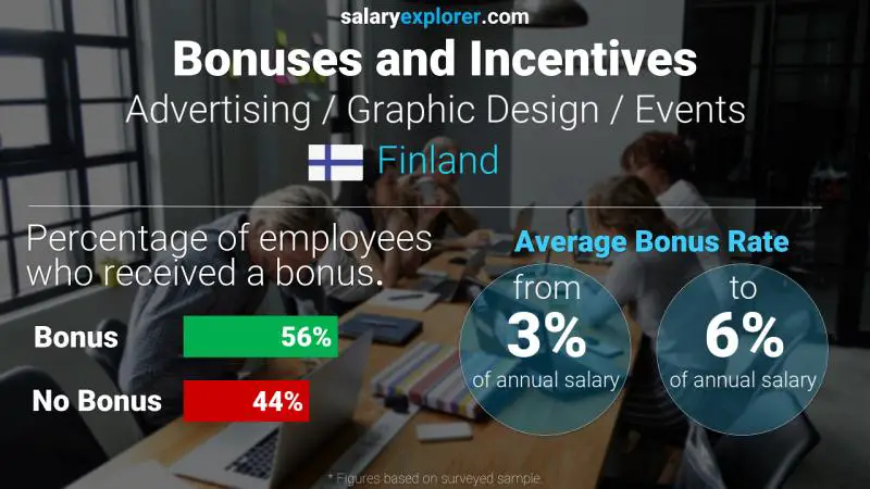 Annual Salary Bonus Rate Finland Advertising / Graphic Design / Events