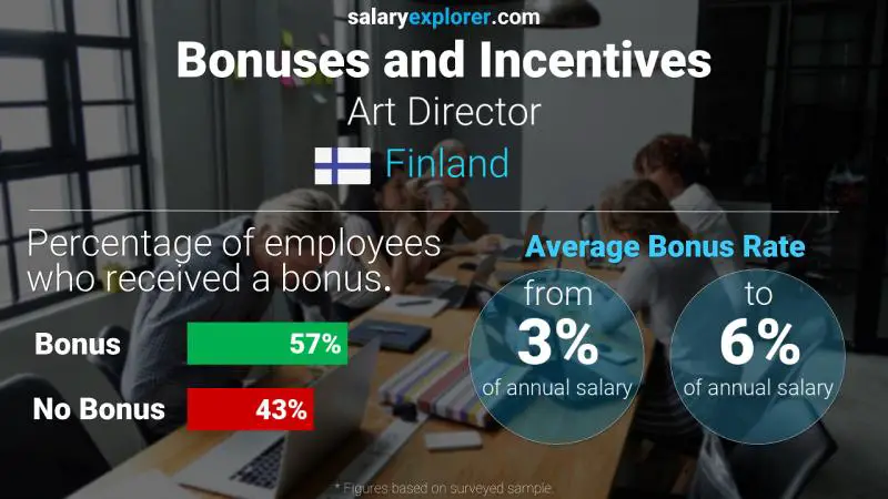 Annual Salary Bonus Rate Finland Art Director
