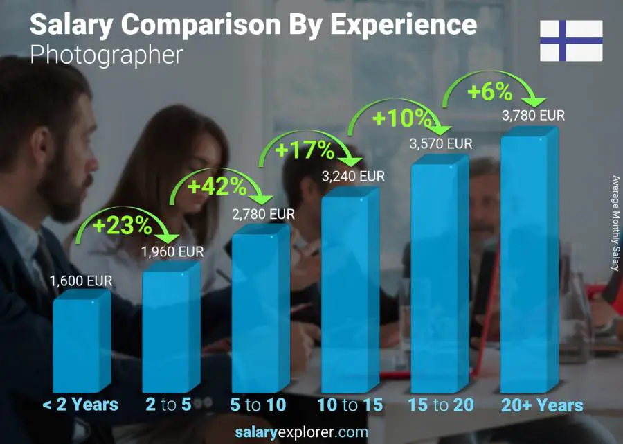 Salary comparison by years of experience monthly Finland Photographer