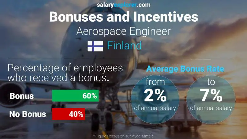 Annual Salary Bonus Rate Finland Aerospace Engineer