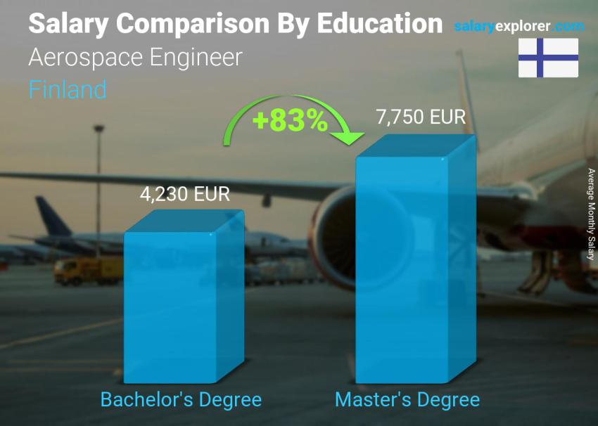 Salary comparison by education level monthly Finland Aerospace Engineer