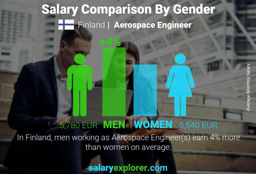 Salary comparison by gender Finland Aerospace Engineer monthly