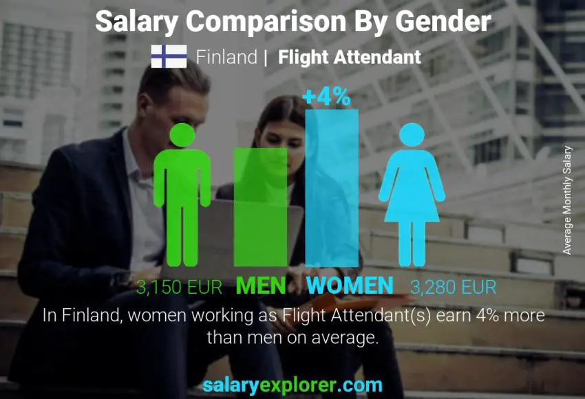 Salary comparison by gender Finland Flight Attendant monthly