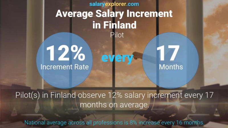Annual Salary Increment Rate Finland Pilot