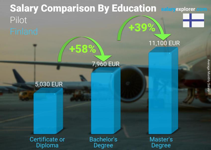 Salary comparison by education level monthly Finland Pilot