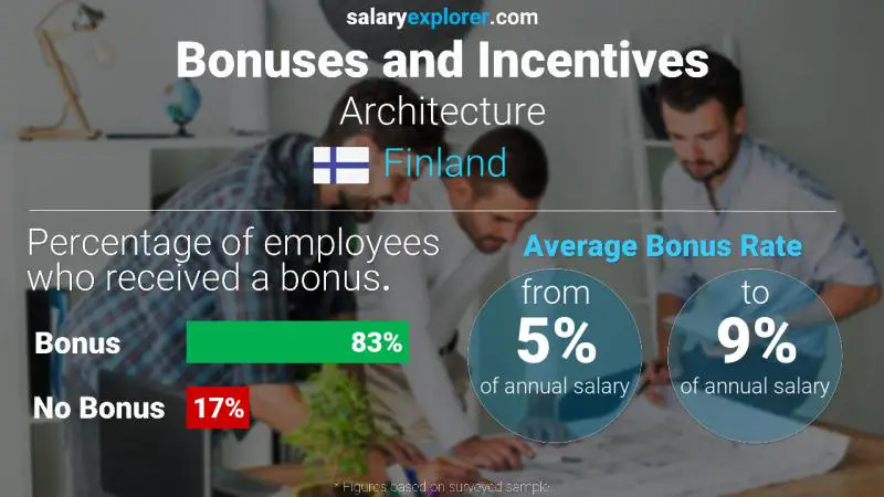 Annual Salary Bonus Rate Finland Architecture