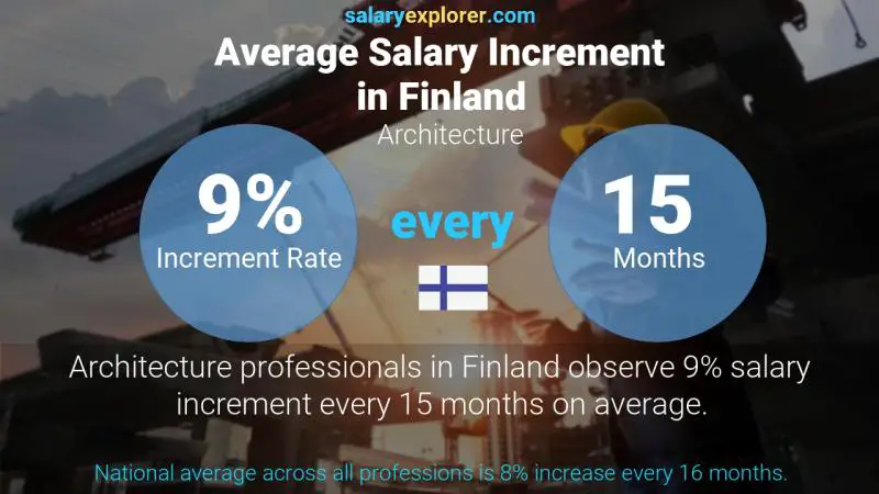 Annual Salary Increment Rate Finland Architecture