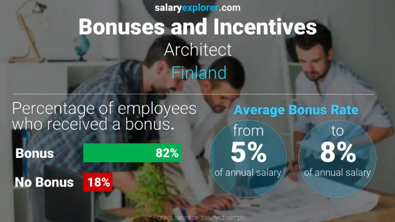 Annual Salary Bonus Rate Finland Architect