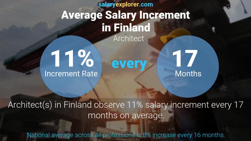 Annual Salary Increment Rate Finland Architect