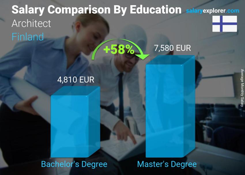 Salary comparison by education level monthly Finland Architect