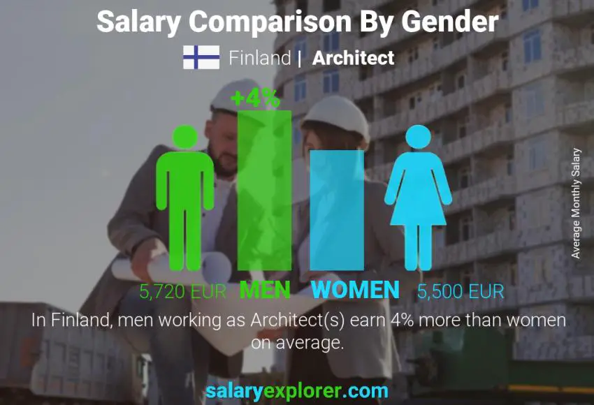Salary comparison by gender Finland Architect monthly