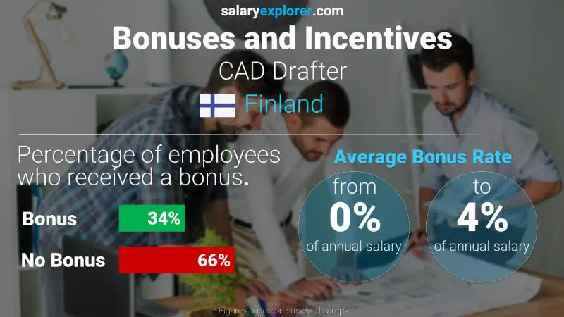 Annual Salary Bonus Rate Finland CAD Drafter