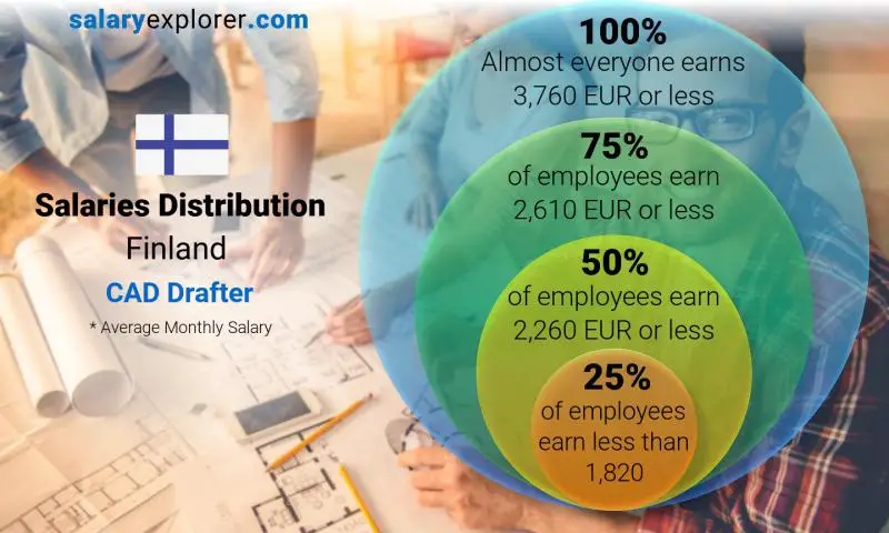 Median and salary distribution Finland CAD Drafter monthly