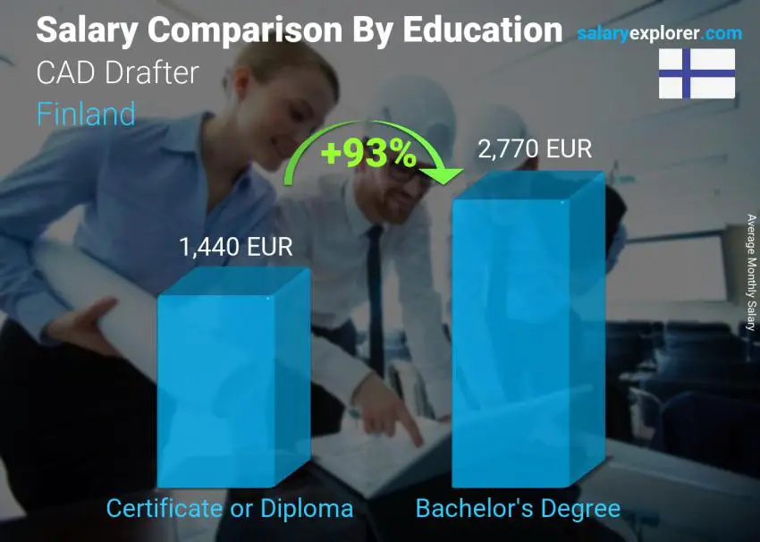 Salary comparison by education level monthly Finland CAD Drafter