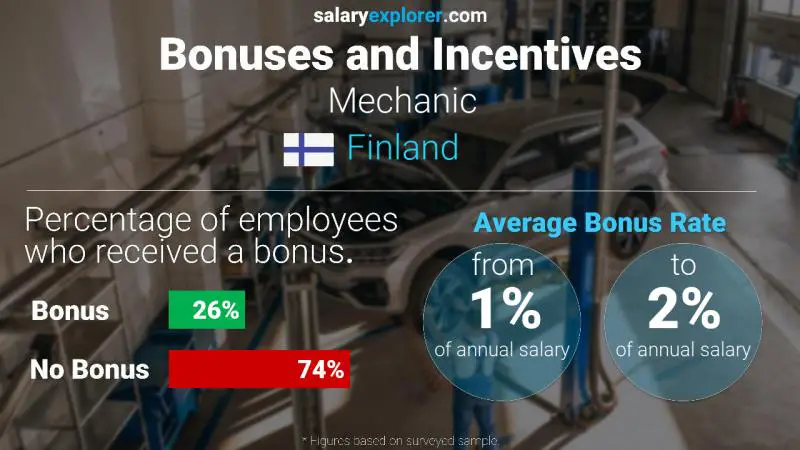Annual Salary Bonus Rate Finland Mechanic