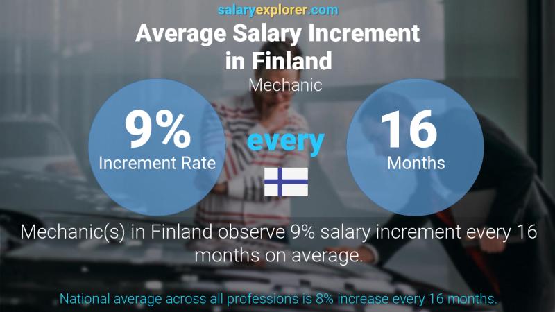 Annual Salary Increment Rate Finland Mechanic