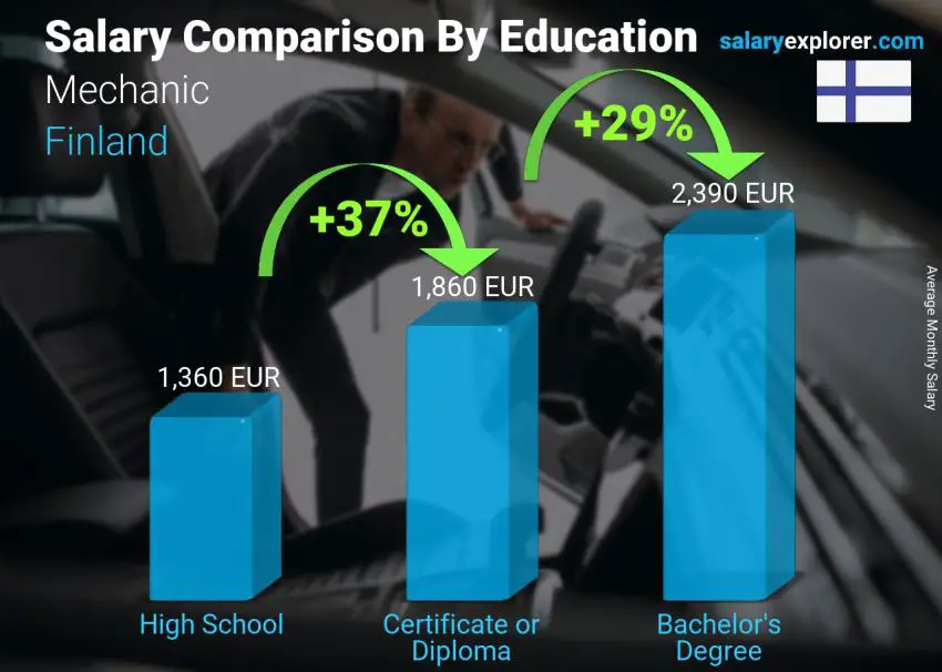 Salary comparison by education level monthly Finland Mechanic