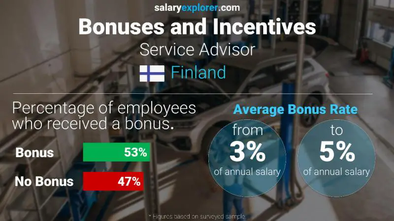 Annual Salary Bonus Rate Finland Service Advisor