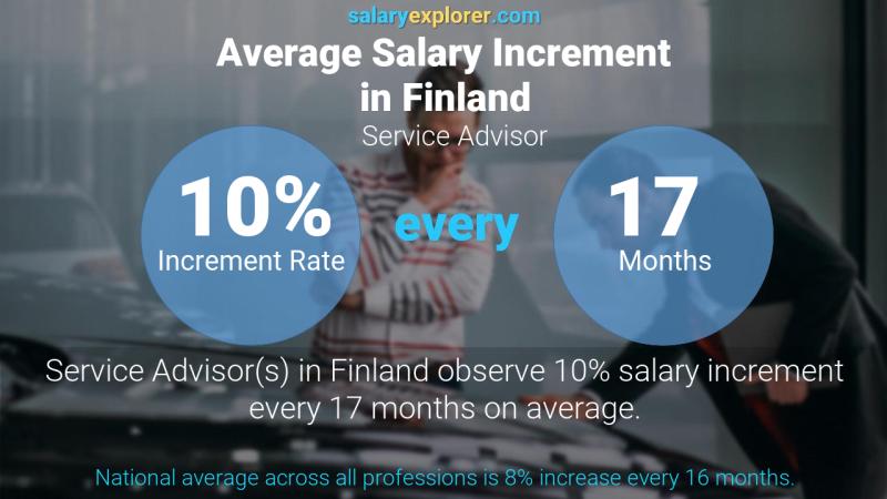 Annual Salary Increment Rate Finland Service Advisor