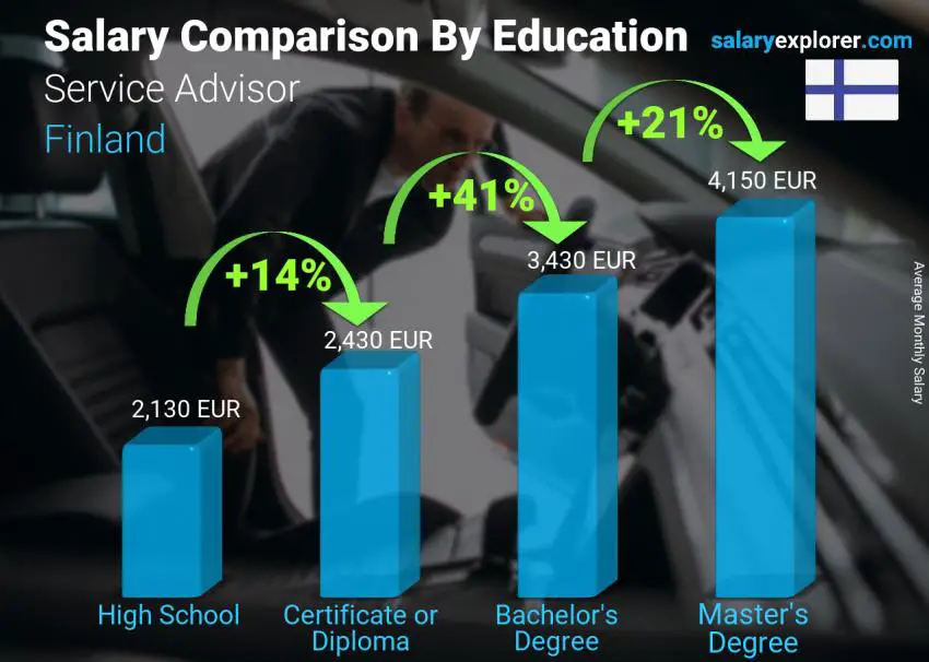 Salary comparison by education level monthly Finland Service Advisor