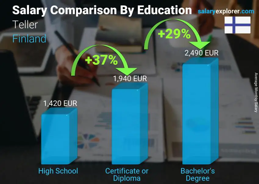 Salary comparison by education level monthly Finland Teller