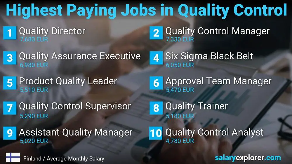Highest Paying Jobs in Quality Control - Finland