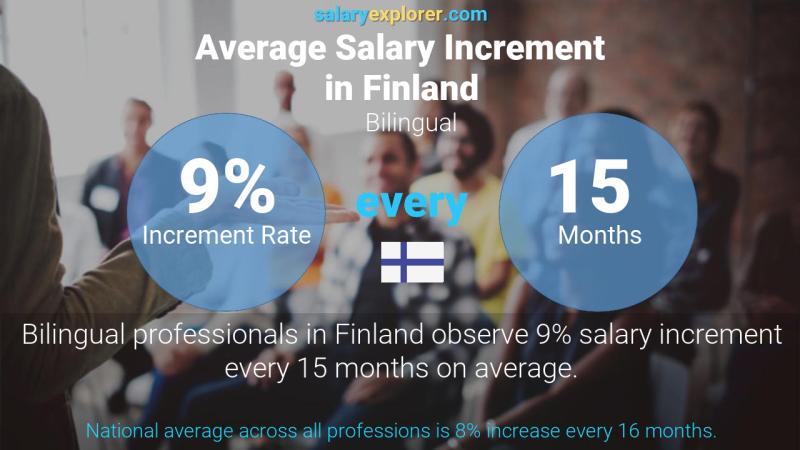 Annual Salary Increment Rate Finland Bilingual